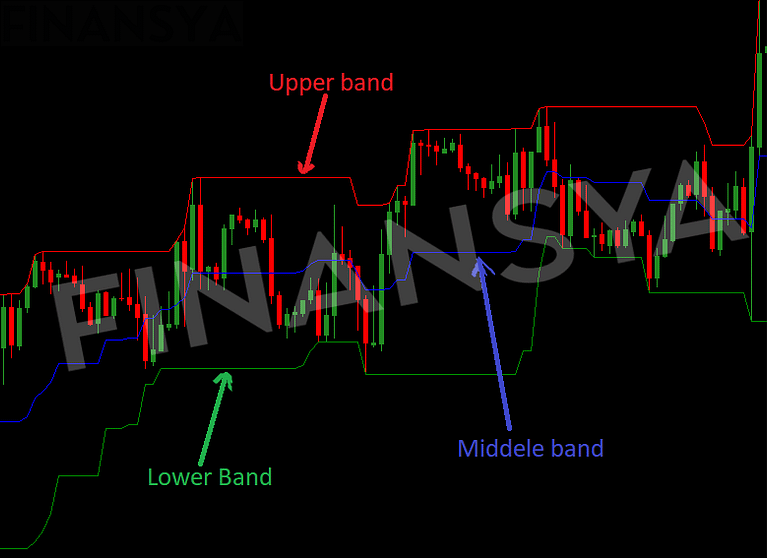Donchian Channel Indicator