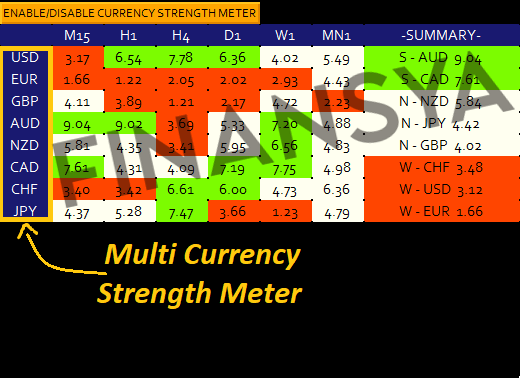 Currency strength meter
